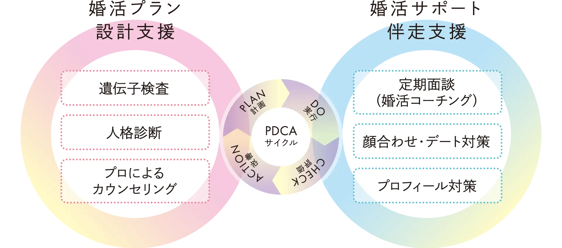 婚活プラン（設計支援）と婚活サポート（伴走支援）